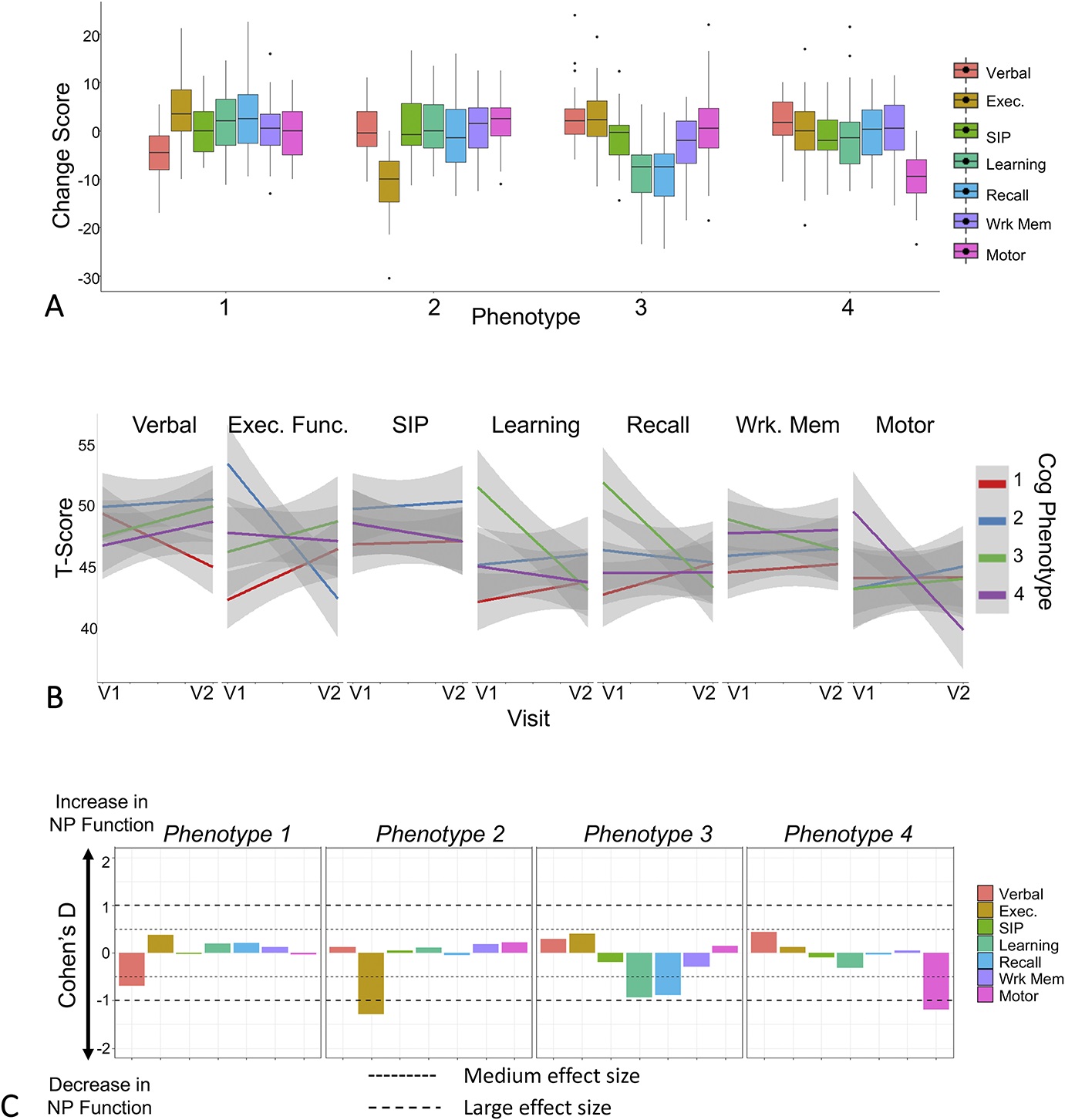 Figure from Cognitive trajectory phenotypes in human immunodeficiency virus-infected patients