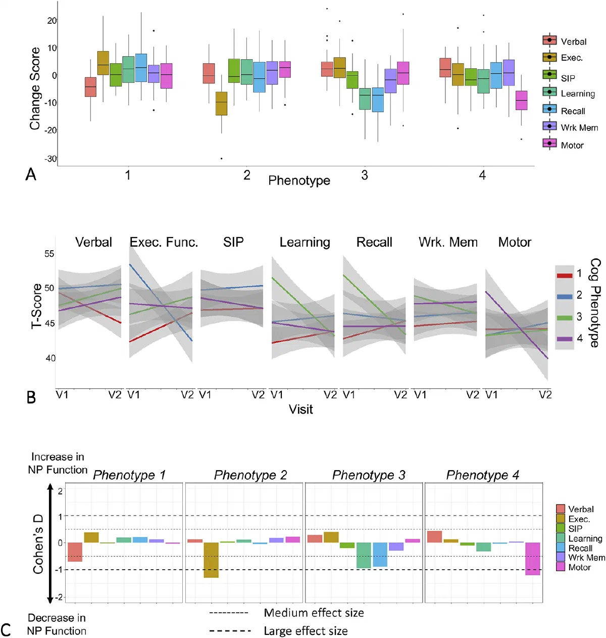 Figure from Cognitive trajectory phenotypes in human immunodeficiency virus-infected patients