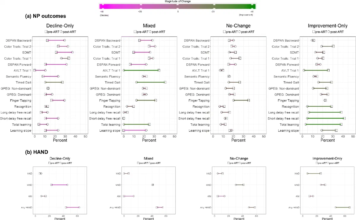 Publication preview for Heterogeneity in neurocognitive change trajectories among people with HIV starting antiretroviral therapy in Rakai, Uganda