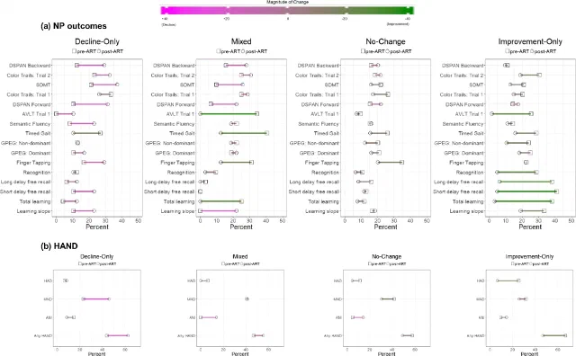 Publication preview for Heterogeneity in neurocognitive change trajectories among people with HIV starting antiretroviral therapy in Rakai, Uganda