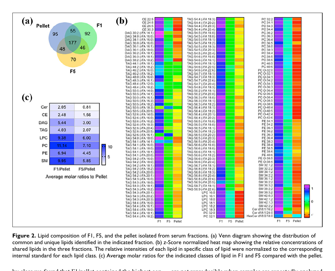 Figure from Lipidomic characterization of extracellular vesicles in human serum