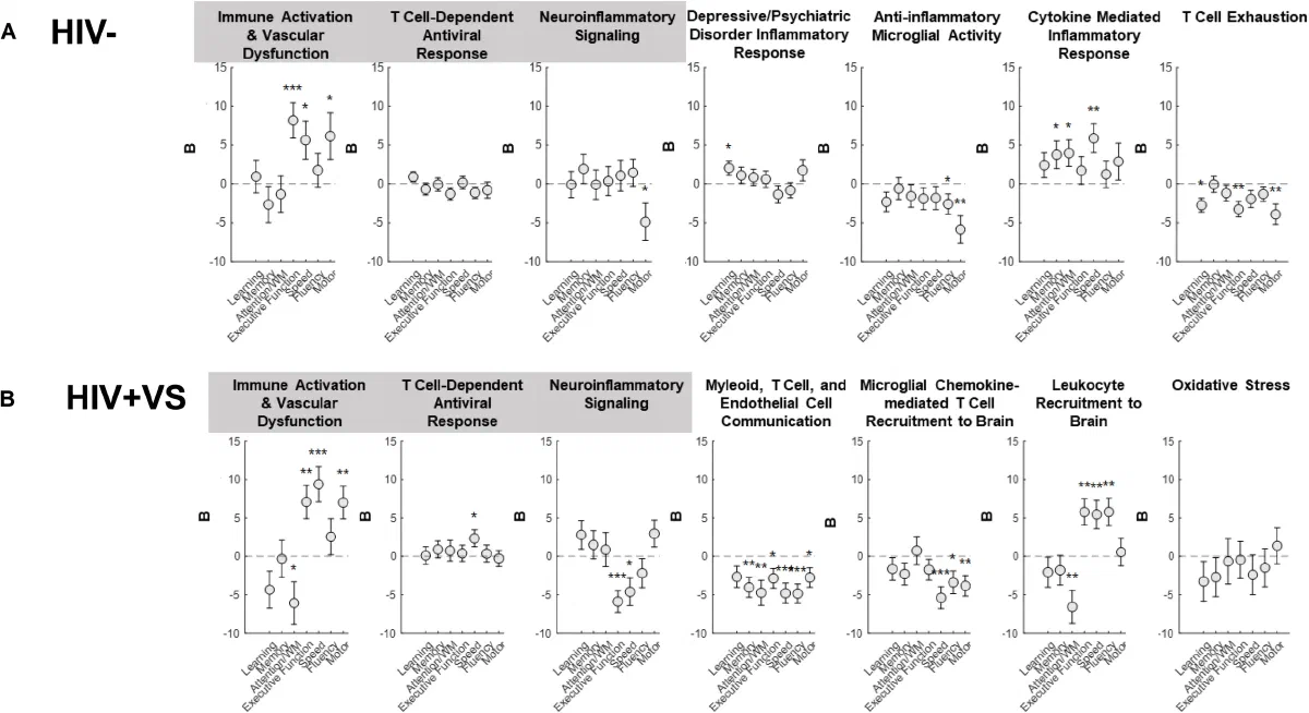 Publication preview for Early inflammatory signatures predict subsequent cognition in long-term virally suppressed women with HIV