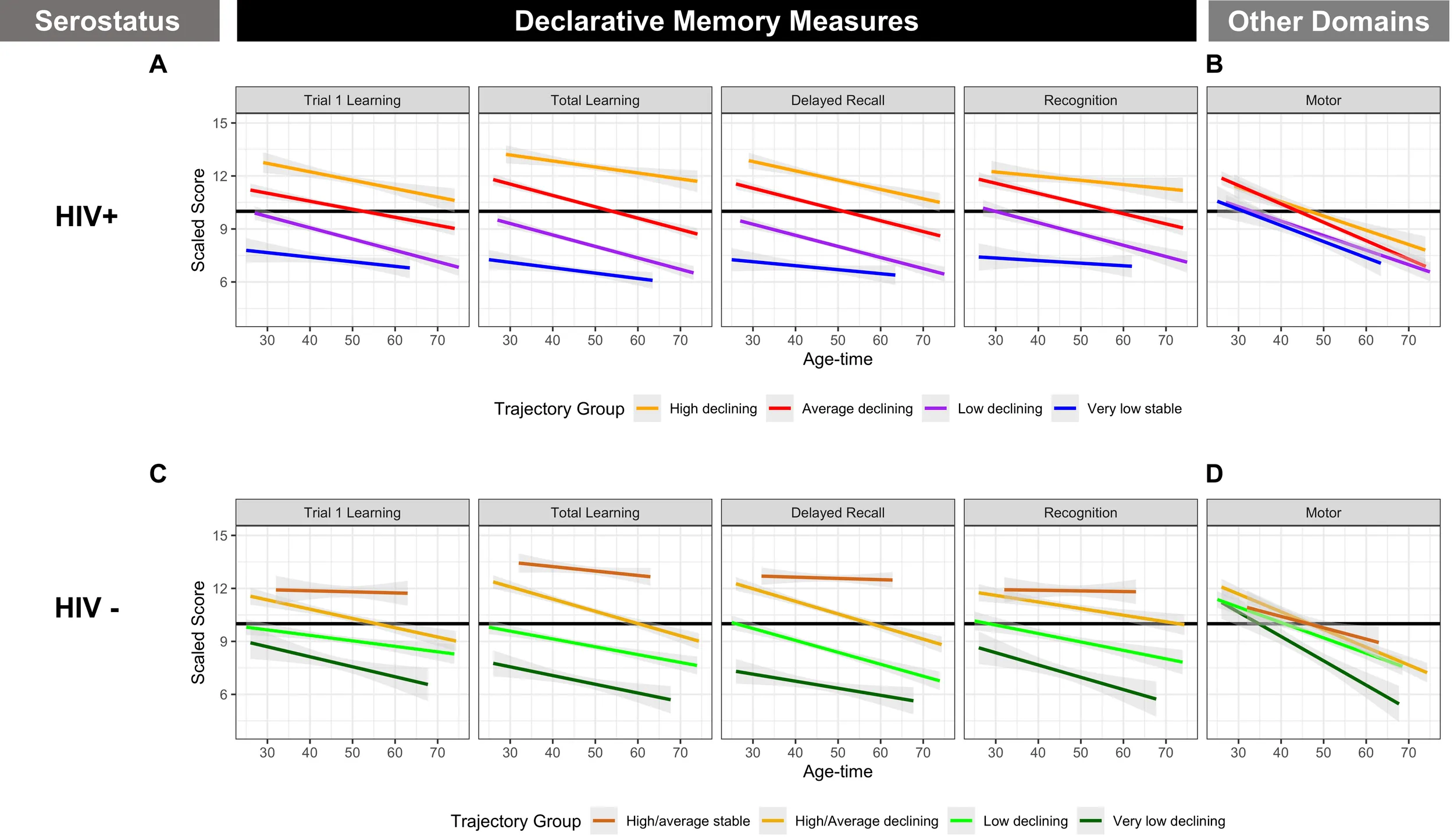 Figure from Factors predicting detrimental change in declarative memory among women with HIV: A study of heterogeneity in cognition