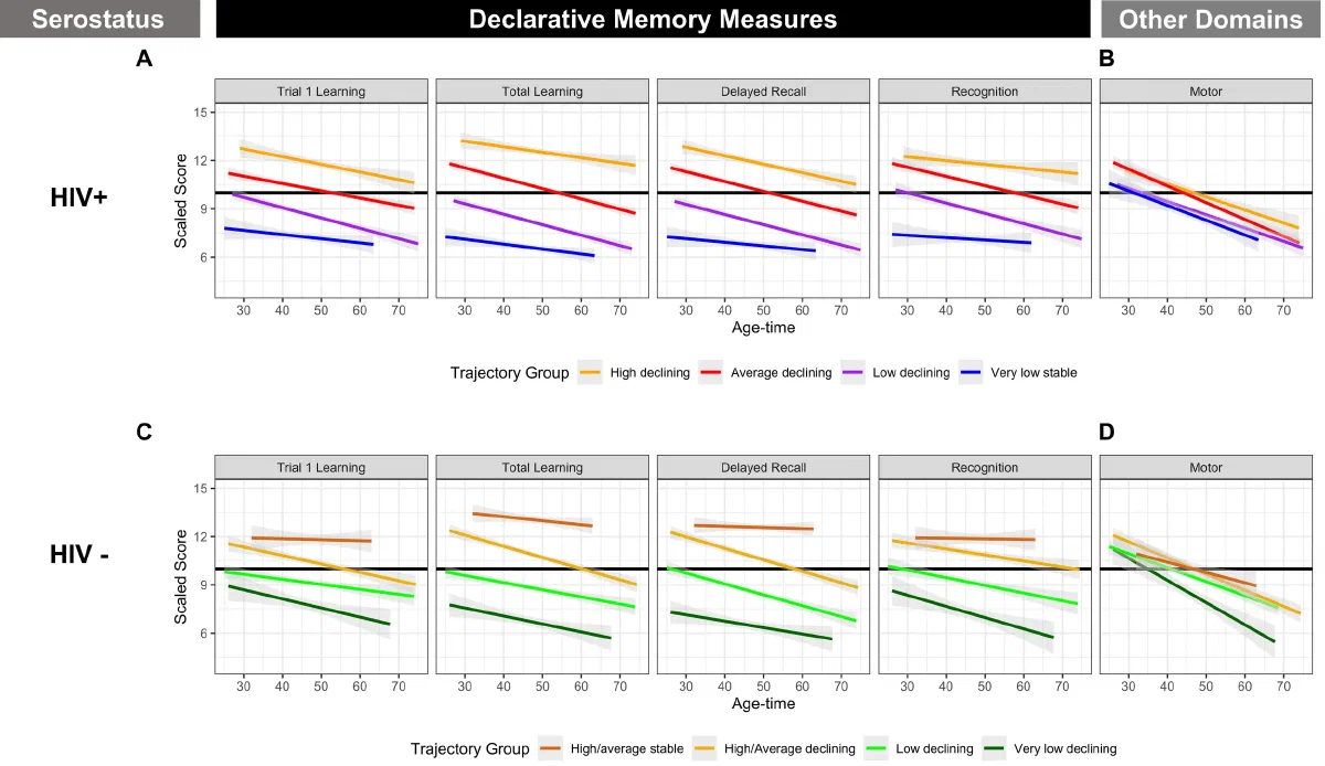 Figure from Factors predicting detrimental change in declarative memory among women with HIV: A study of heterogeneity in cognition