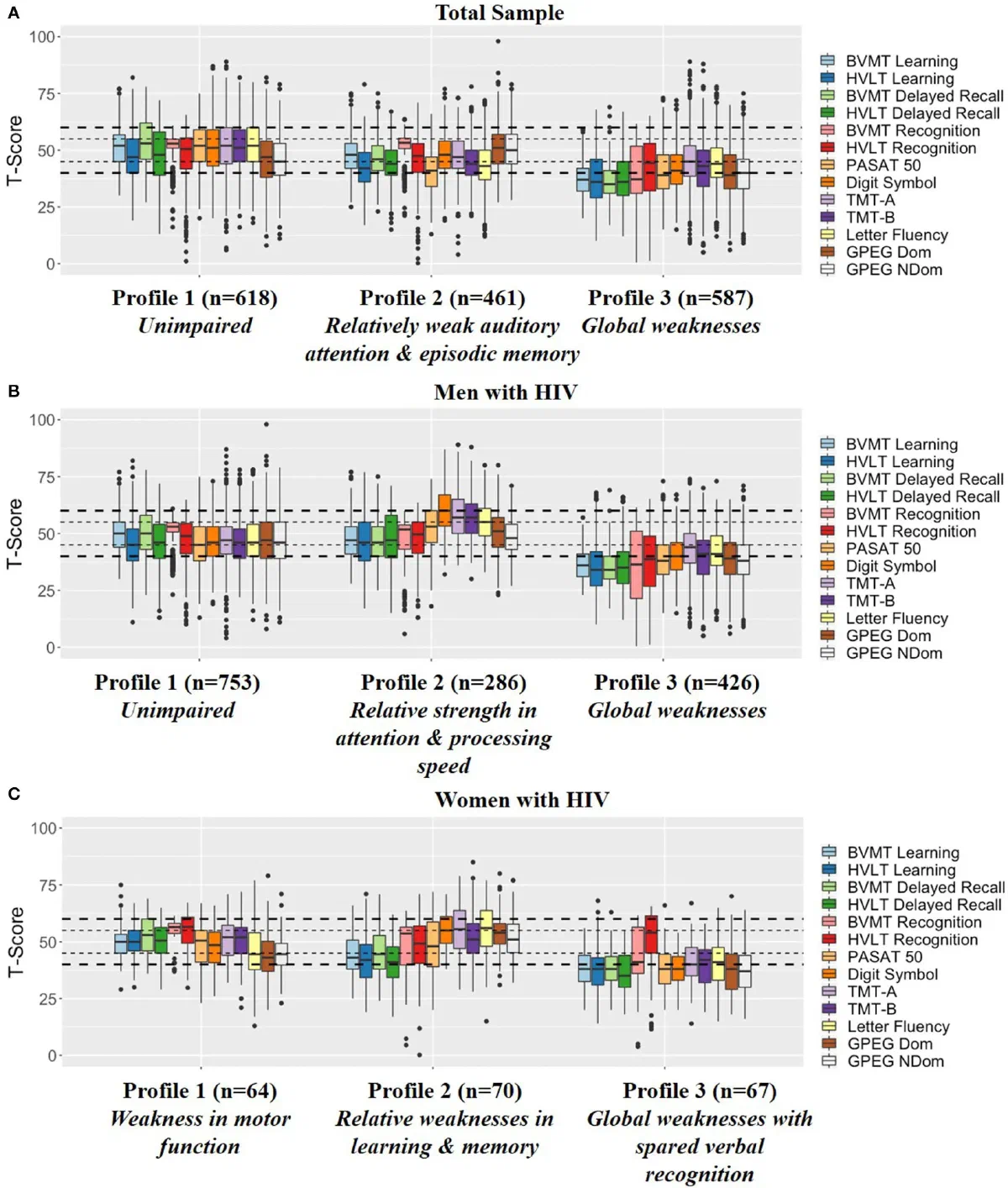 Cognitive T-score profiles shown for the total sample, men with HIV, and women with HIV.