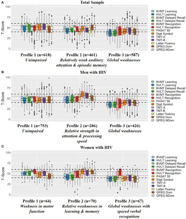 Cognitive T-score profiles shown for the total sample, men with HIV, and women with HIV.