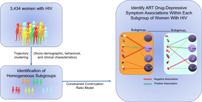 Publication preview for Associations between antiretroviral drugs on depressive symptomatology in homogenous subgroups of women with HIV