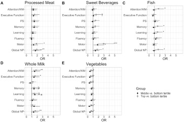 Figure from Dietary intake is associated with neuropsychological impairment in women with HIV