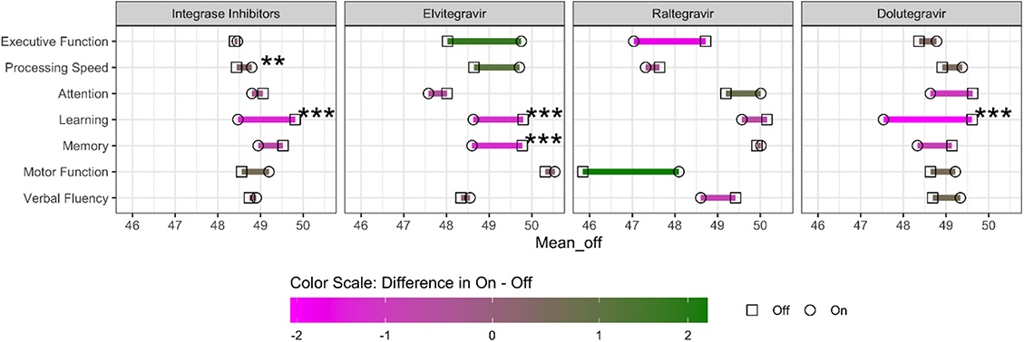 Publication preview for Integrase strand transfer inhibitor start or switch impacts learning in women with HIV