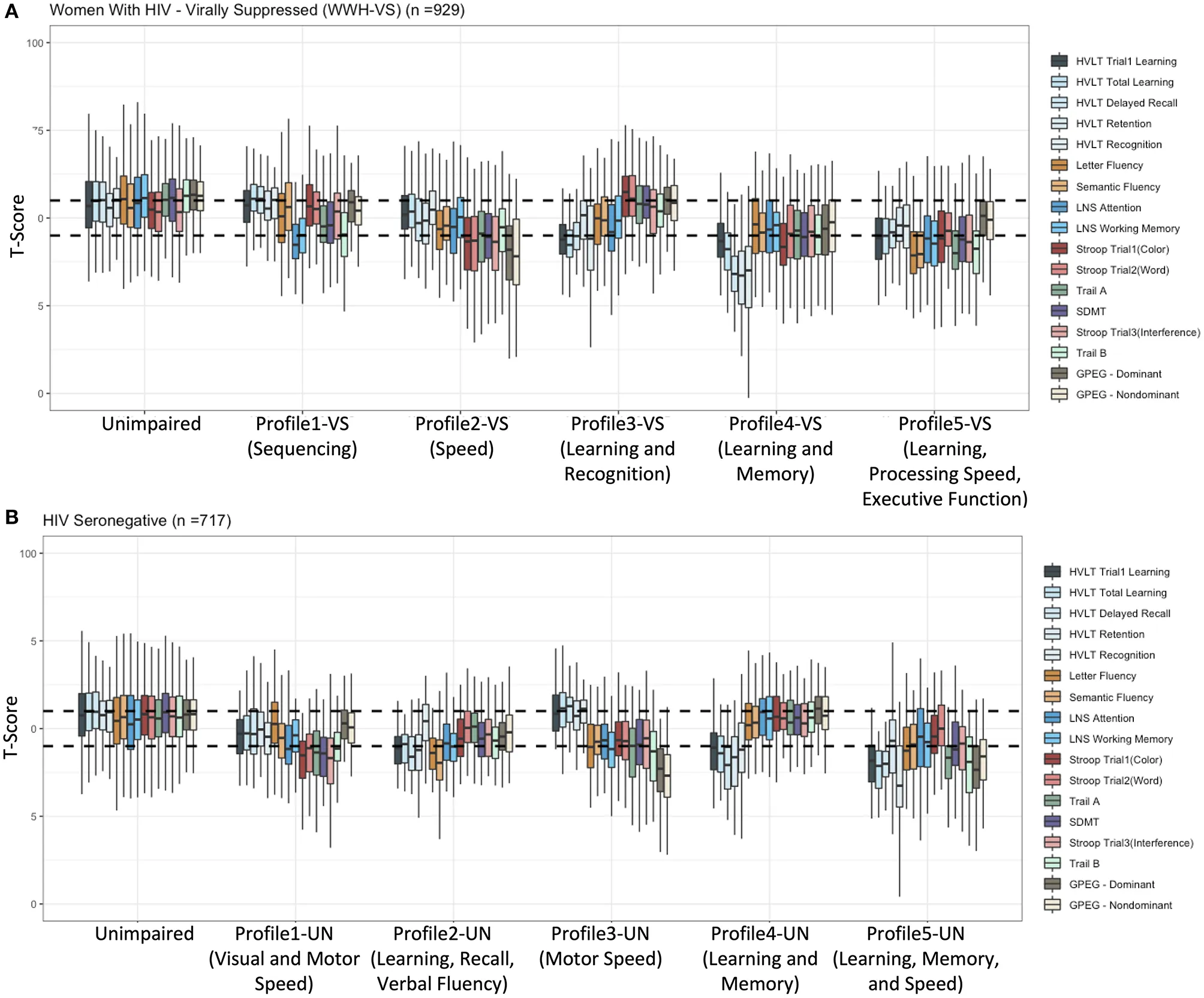 Figure from Patterns and predictors of cognitive function among virally suppressed women with HIV