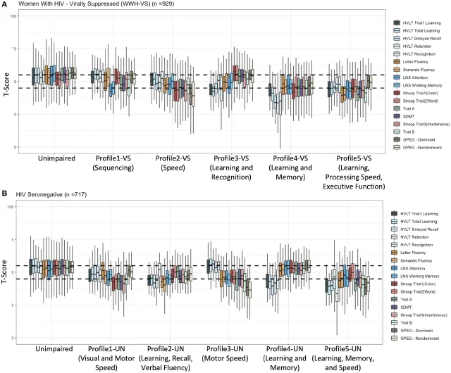Figure from Patterns and predictors of cognitive function among virally suppressed women with HIV