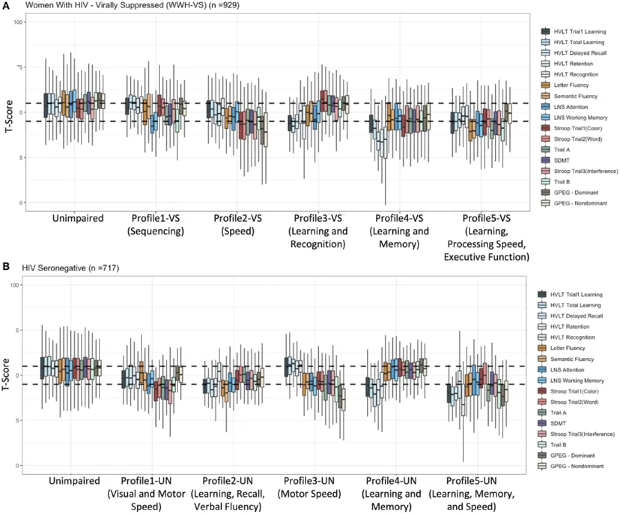 Figure from Patterns and predictors of cognitive function among virally suppressed women with HIV