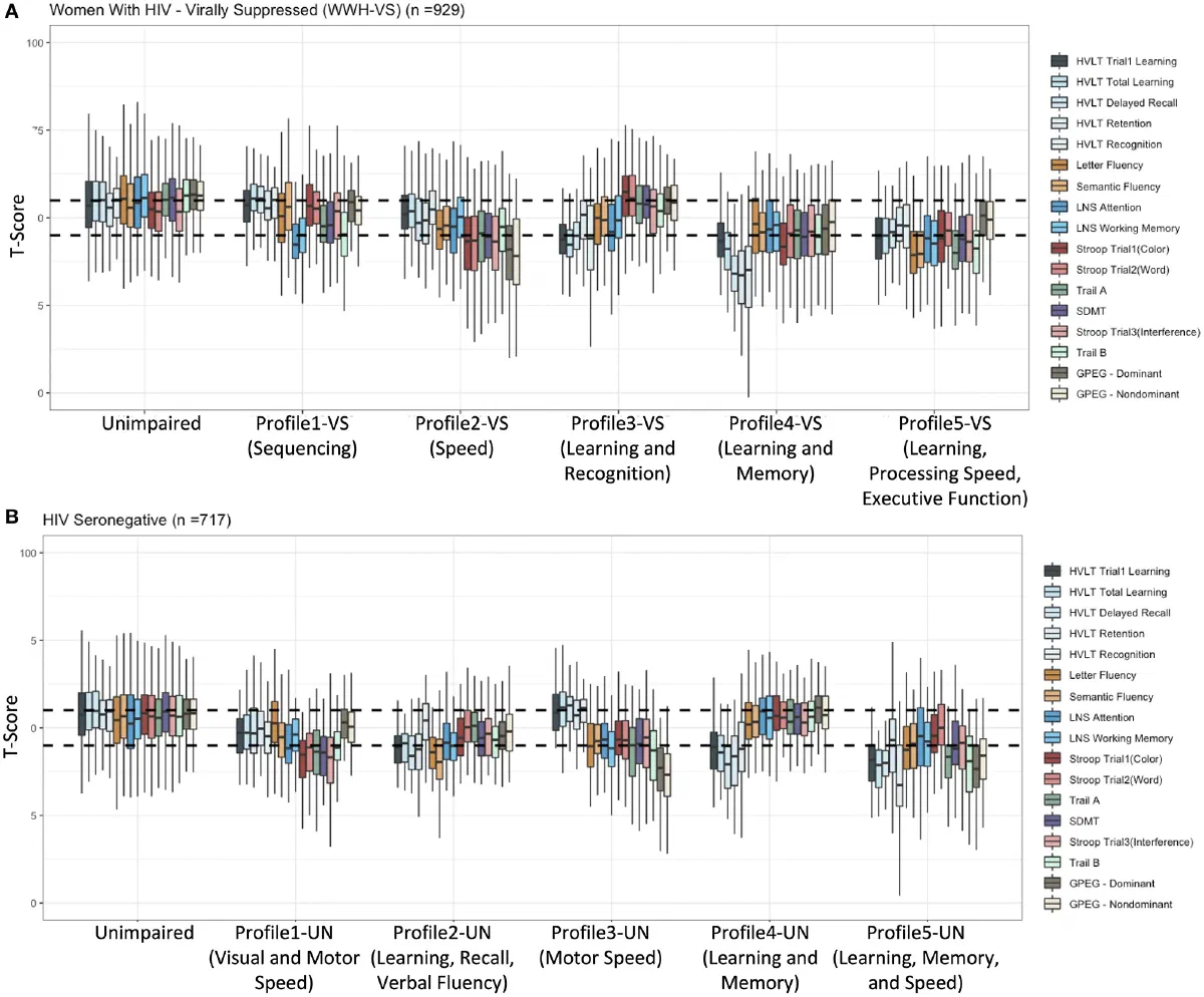 Figure from Patterns and predictors of cognitive function among virally suppressed women with HIV