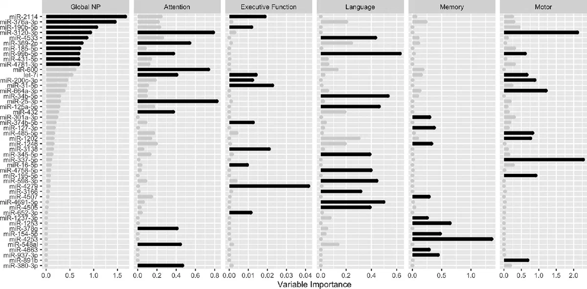 Variable importance plots for plasma microRNAs across attention, executive function, language, memory and motor domains.