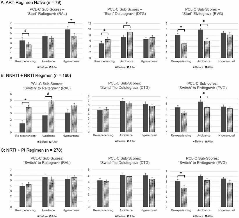 PTSD subscale scores before and after starting or switching integrase inhibitor regimens, by prior treatment group.