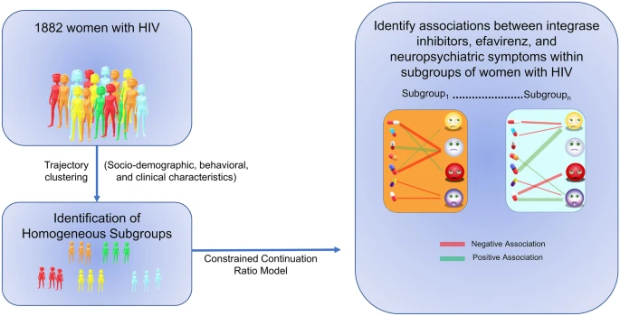 Figure from Integrase inhibitors are associated with neuropsychiatric symptoms in women with HIV