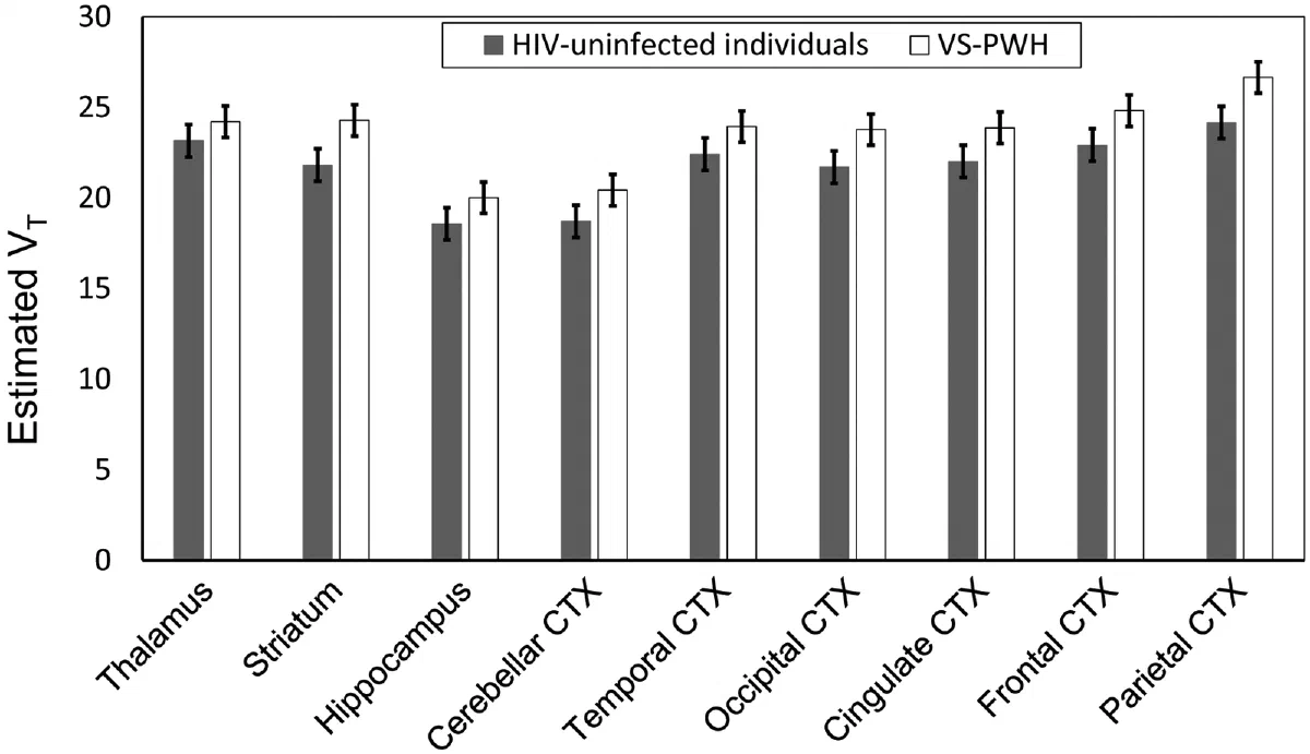 Estimated tracer distribution volume across brain regions in people with HIV and uninfected individuals.