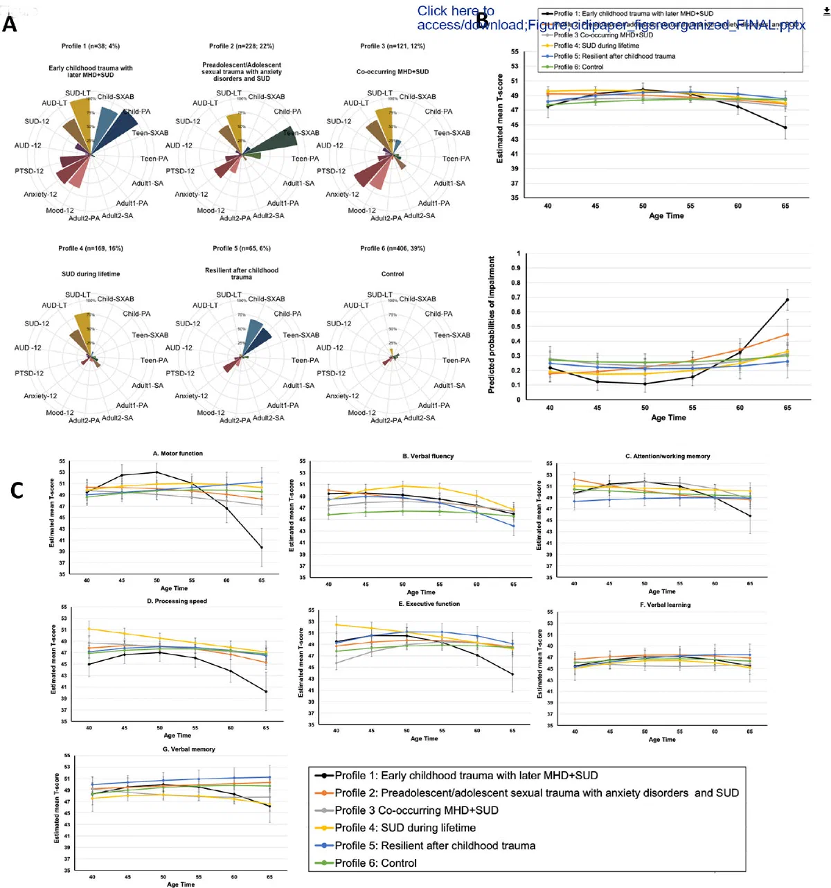Radar plots of trauma profiles with corresponding cognitive domain trajectories across age.