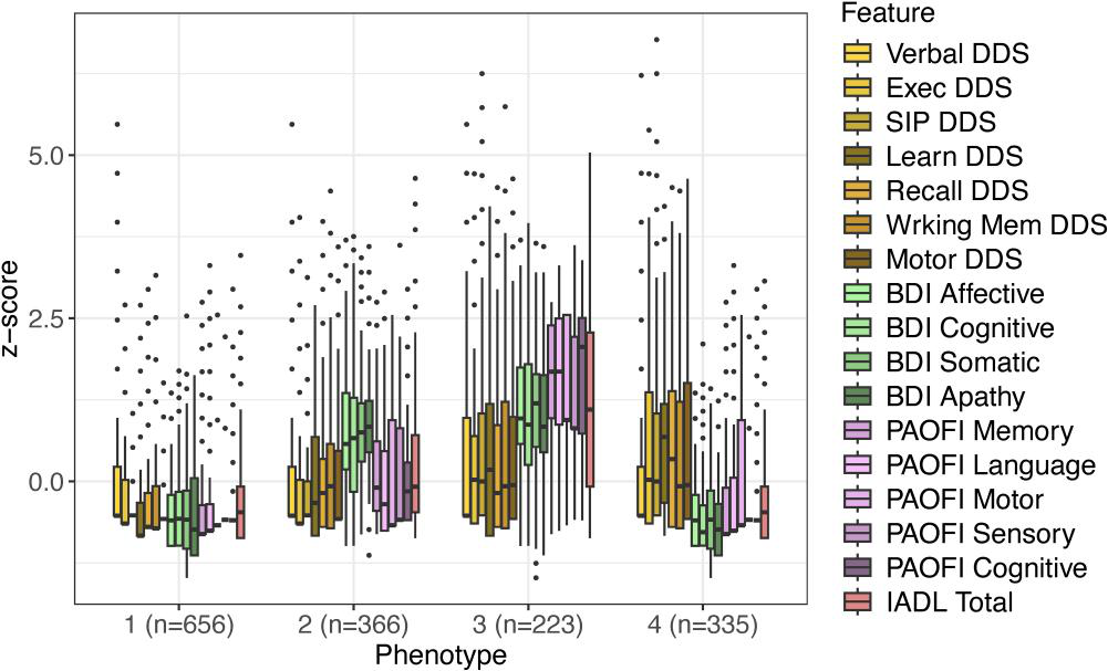 Boxplots of cognitive, mood and daily-functioning measures across four biopsychosocial phenotypes.