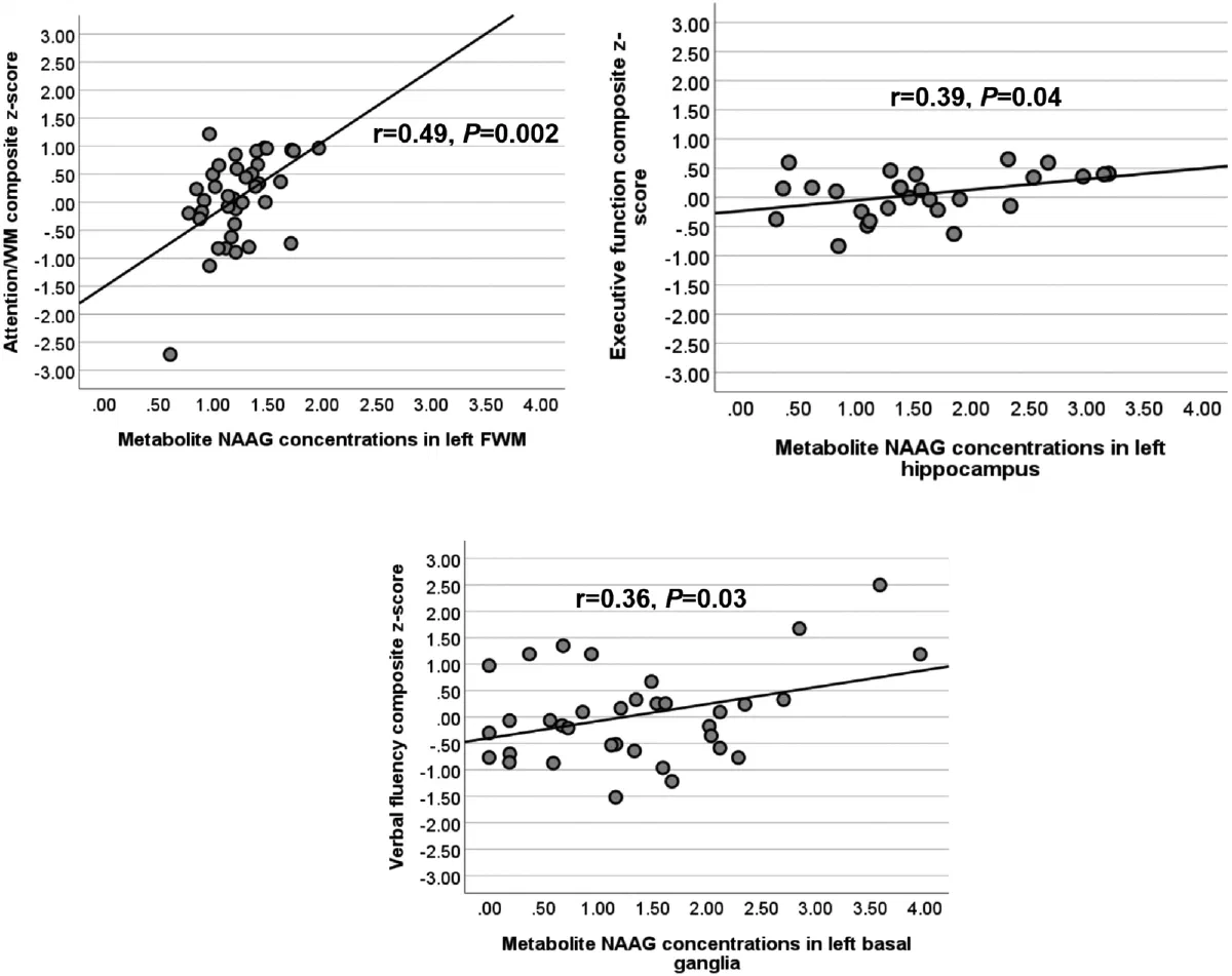 Scatter plots relating brain NAAG concentrations to attention, executive function and verbal fluency scores.