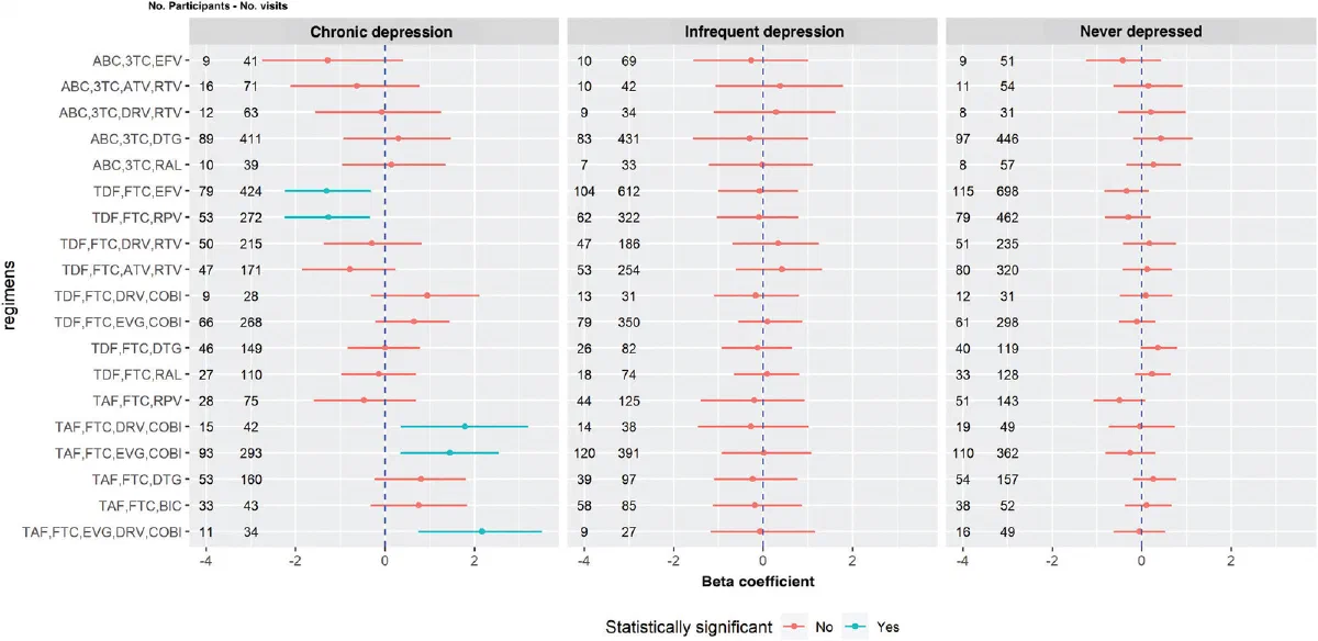 Forest plot of antiretroviral regimen associations with chronic, infrequent and never-depressed groups.