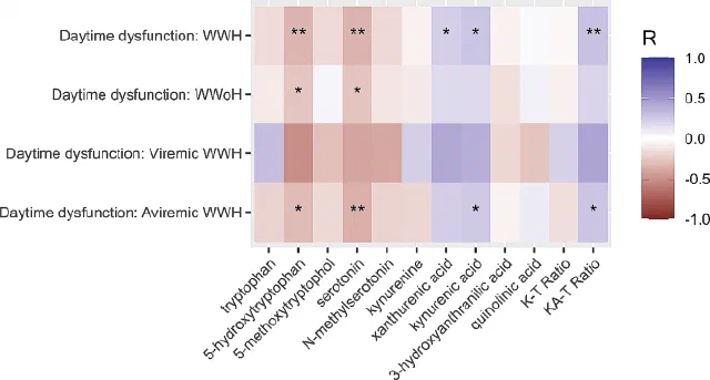 Figure from Tryptophan-kynurenine metabolic pathway and daytime dysfunction in women with HIV