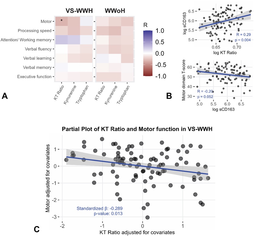 Figure from Tryptophan-Kynurenine Pathway Activation and Cognition in Virally Suppressed Women With HIV