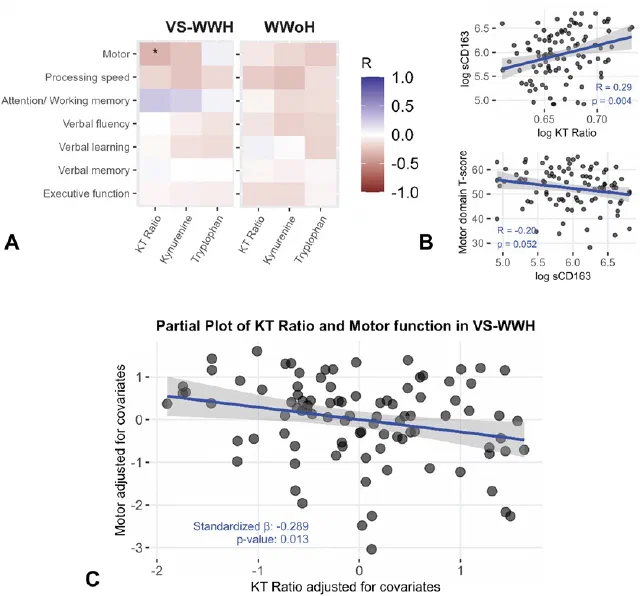 Figure from Tryptophan-Kynurenine Pathway Activation and Cognition in Virally Suppressed Women With HIV