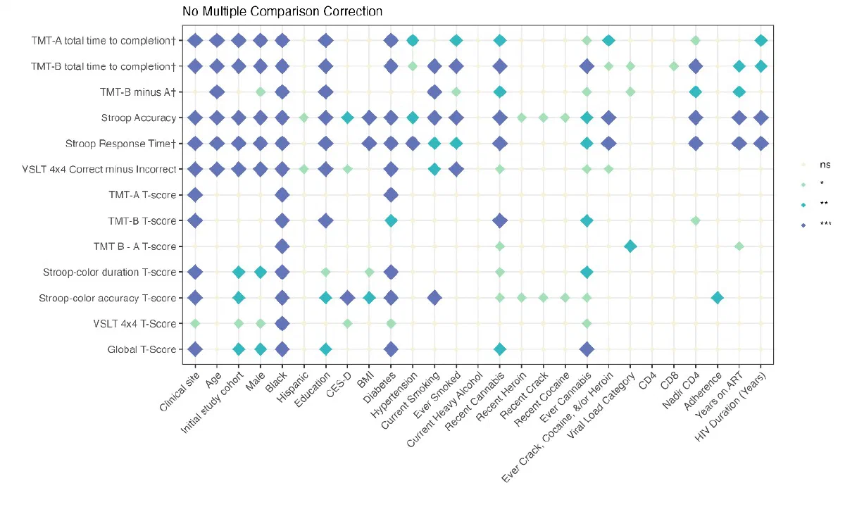 Grid of associations between iPad-based cognitive measures and participant characteristics.