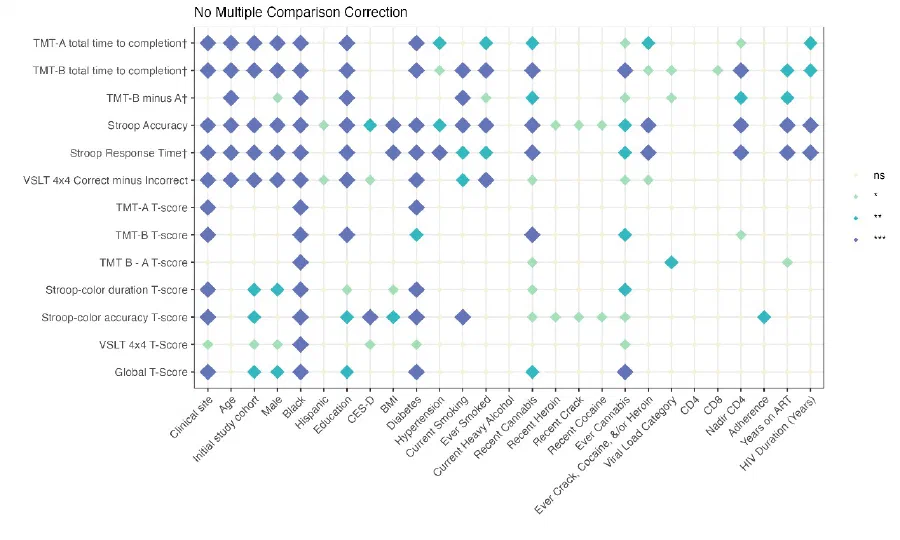 Grid of associations between iPad-based cognitive measures and participant characteristics.