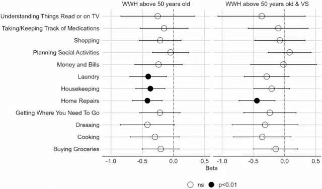 Forest plot of associations between cognitive performance and individual instrumental activities of daily living.