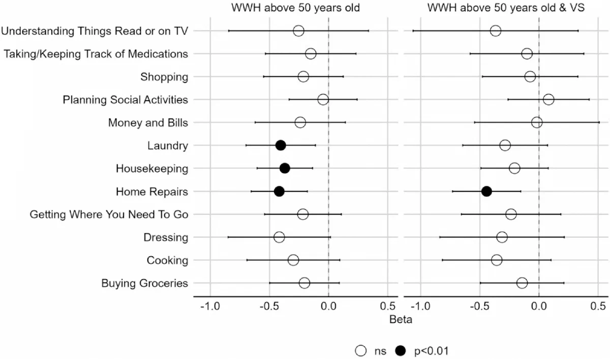 Forest plot of associations between cognitive performance and individual instrumental activities of daily living.