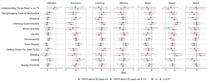 Figure from Cognitive predictors of everyday functioning in women with HIV: findings from the women’s interagency HIV study