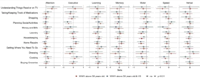 Figure from Cognitive predictors of everyday functioning in women with HIV: findings from the women’s interagency HIV study