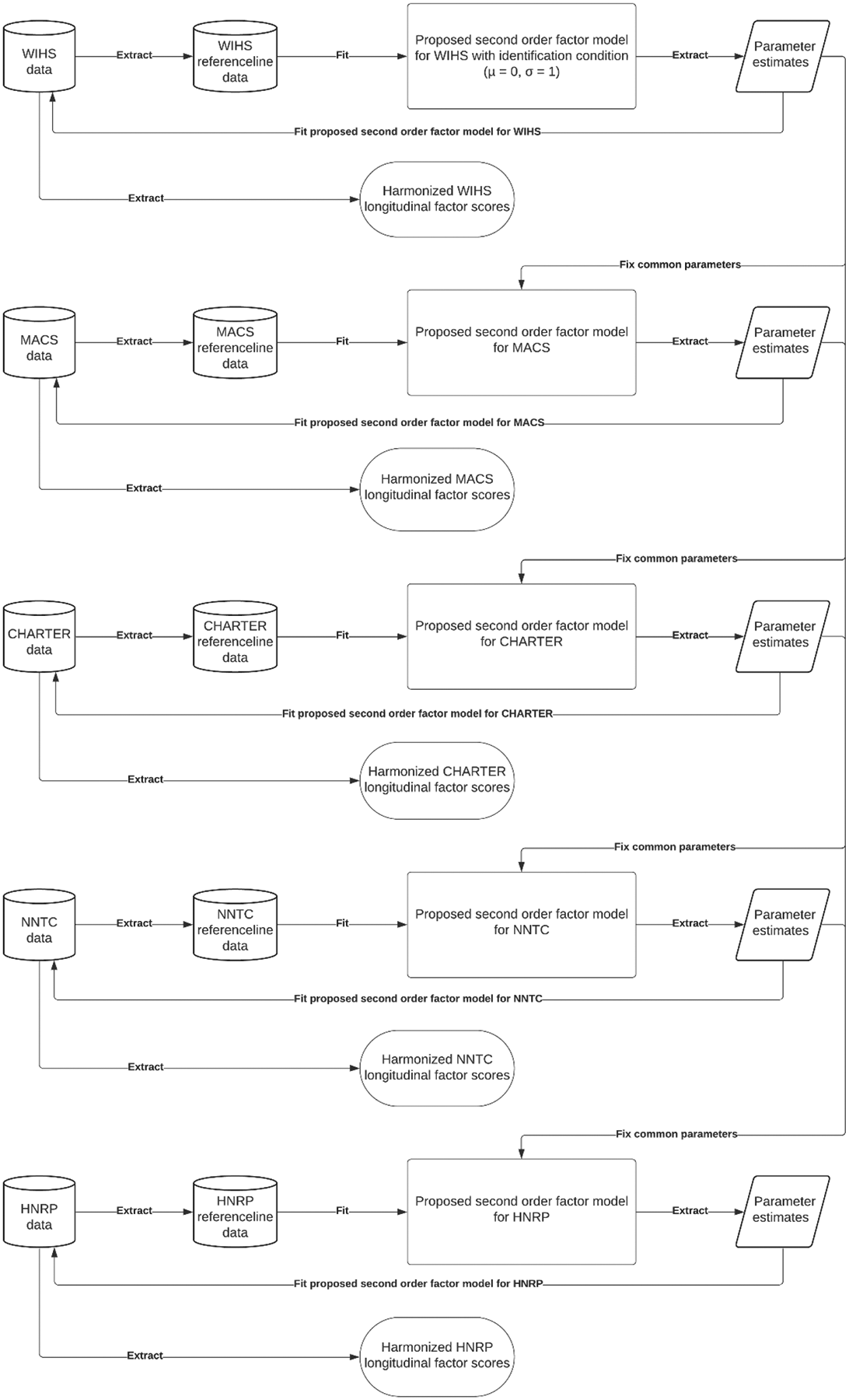 Schematic of the cohort-by-cohort harmonization workflow producing common factor models and parameter estimates.