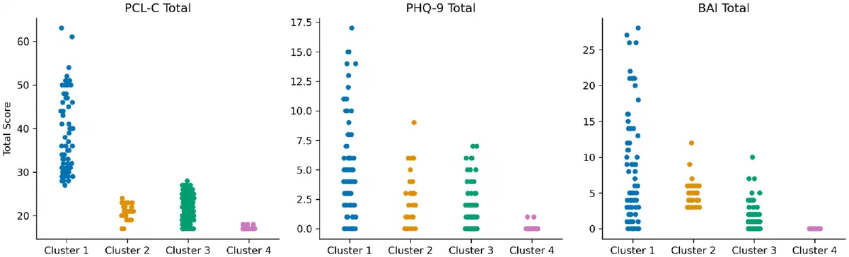 Distributions of PTSD, depression and anxiety scores across four mental health clusters.