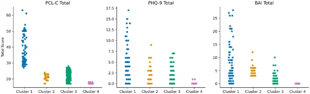 Distributions of PTSD, depression and anxiety scores across four mental health clusters.