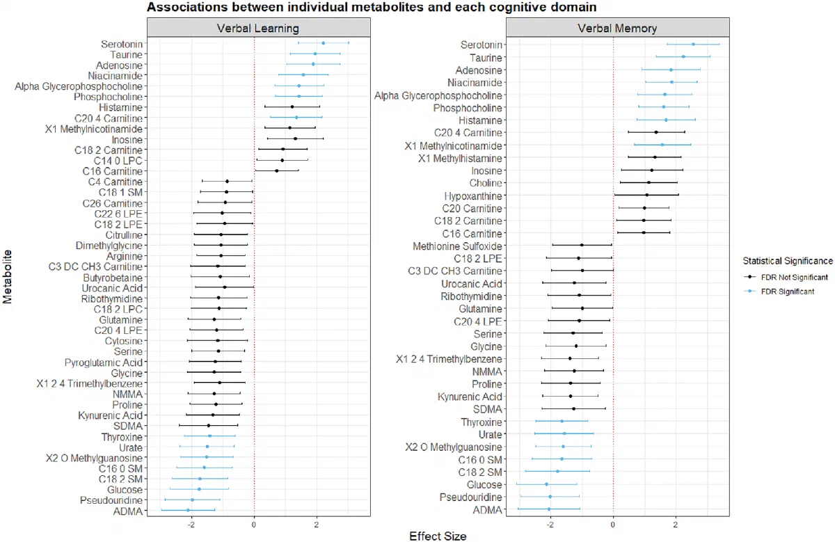 Effect size plots for individual metabolites against verbal learning and verbal memory.