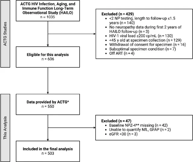 Participant flow diagram from the ACTG HAILO observational study to the final analysis sample.