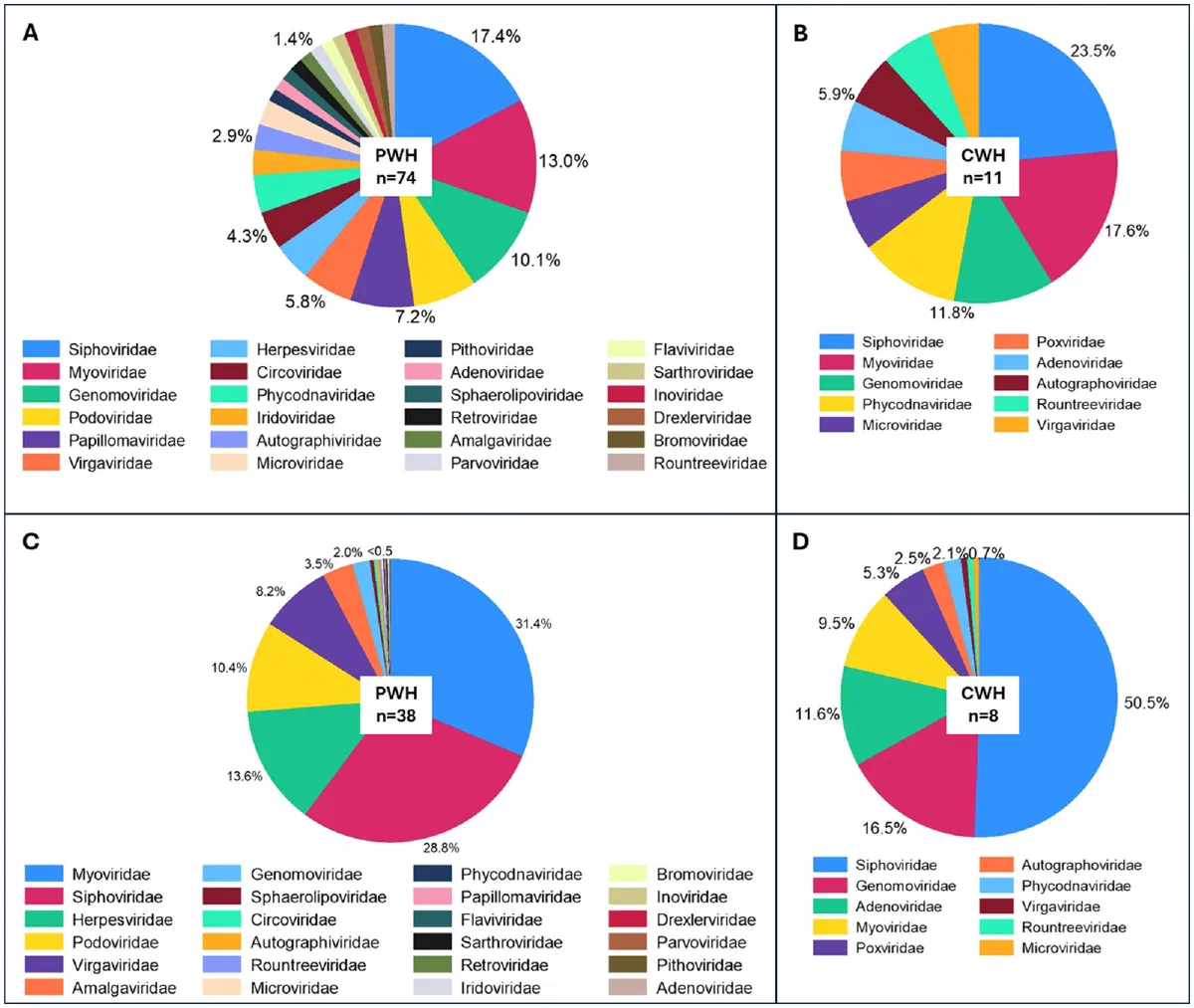 Pie charts of cerebrospinal fluid viral family composition in people with HIV and comparison groups.