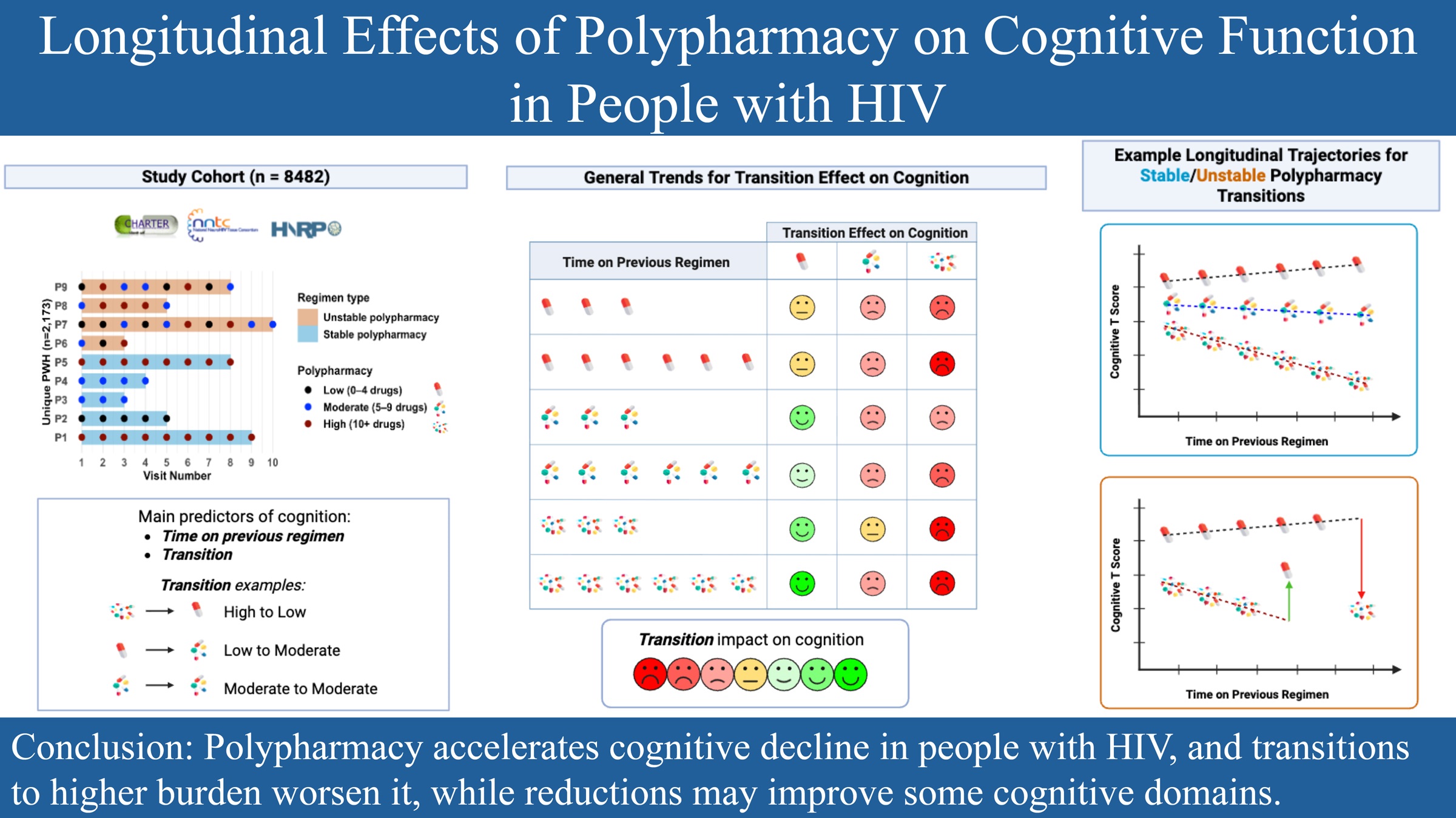 Figure from Longitudinal effects of polypharmacy on cognitive function in people with HIV