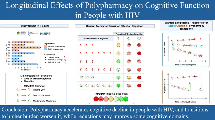 Figure from Longitudinal effects of polypharmacy on cognitive function in people with HIV